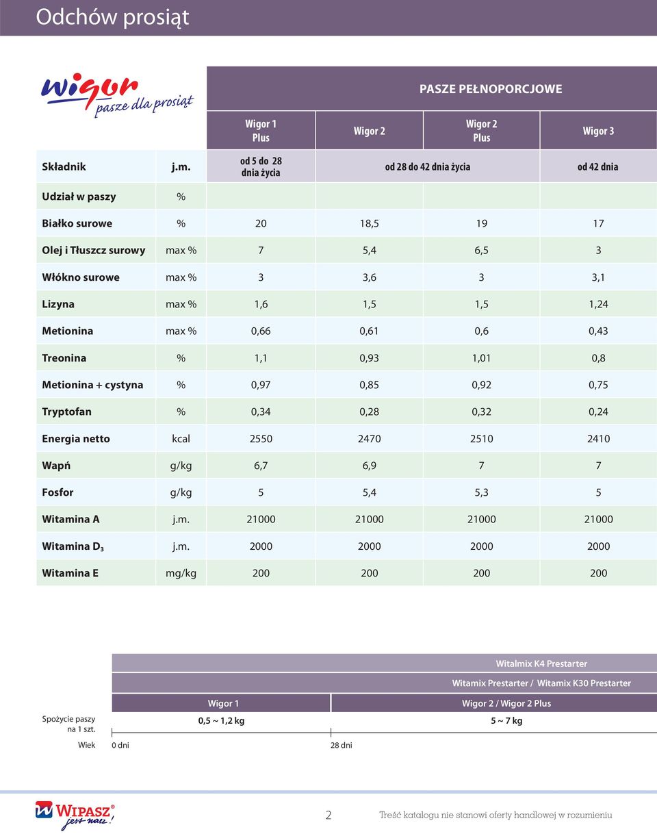 1,24 Metionina max % 0,66 0,61 0,6 0,43 Treonina % 1,1 0,93 1,01 0,8 Metionina + cystyna % 0,97 0,85 0,92 0,75 Tryptofan % 0,34 0,28 0,32 0,24 Energia netto kcal 2550 2470 2510 2410 Wapń g/kg 6,7 6,9