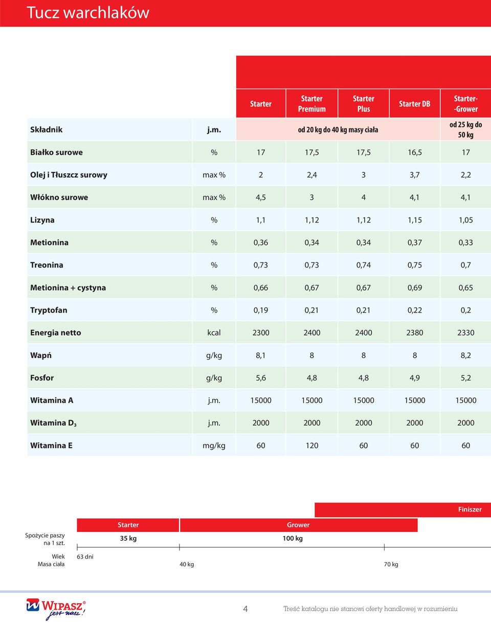 max % 4,5 3 4 4,1 4,1 Lizyna % 1,1 1,12 1,12 1,15 1,05 Metionina % 0,36 0,34 0,34 0,37 0,33 Treonina % 0,73 0,73 0,74 0,75 0,7 Metionina + cystyna % 0,66 0,67 0,67 0,69 0,65 Tryptofan % 0,19 0,21
