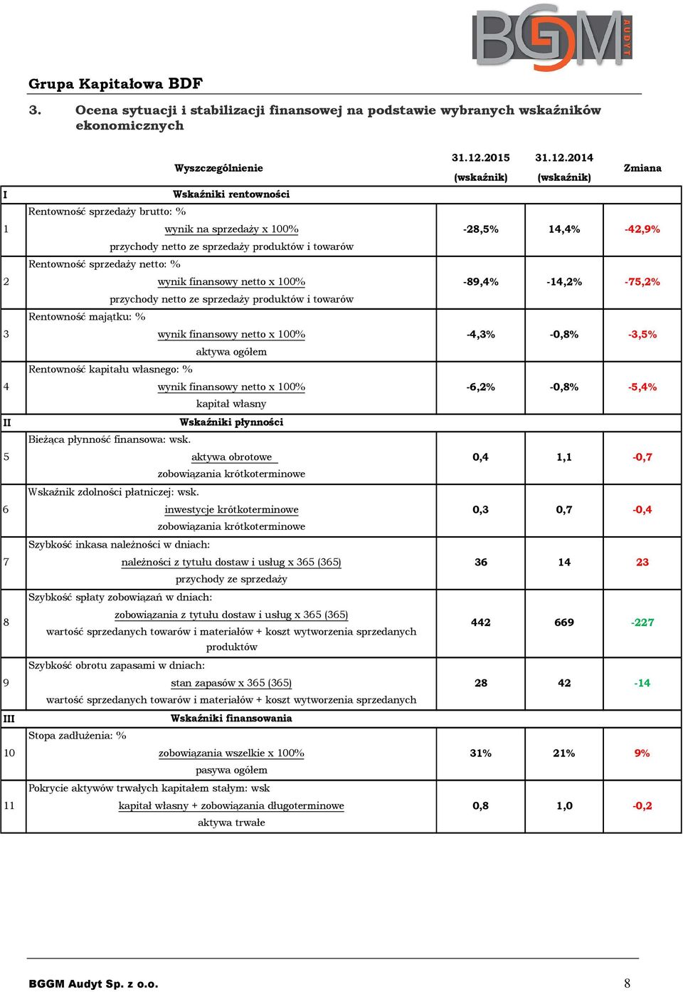 towarów Rentowność kapitału własnego: % Bieżąca płynność finansowa: wsk. Wskaźnik zdolności płatniczej: wsk.