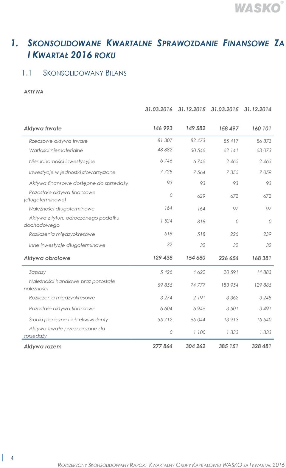 2014 Aktywa trwałe 146993 149582 158497 160101 Rzeczowe aktywa trwałe 81307 82473 85417 86373 Wartości niematerialne 48882 50546 62141 63073 Nieruchomości inwestycyjne 6746 6746 2465 2465 Inwestycje