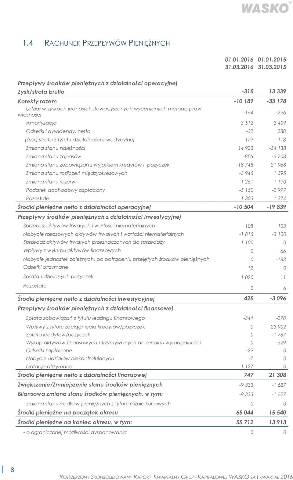 2015 Przepływy środków pieniężnych z działalności operacyjnej Zysk/strata brutto -315 13 339 Korekty razem -10189-33178 Udział w zyskach jednostek stowarzyszonych wycenianych metodą praw własności