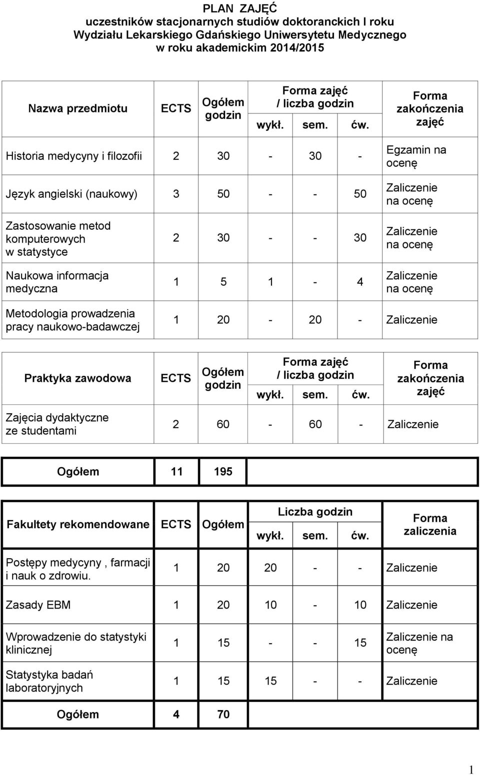 pracy naukowo-badawczej 1 20-20 - Praktyka zawodowa / liczba Zajęcia dydaktyczne ze studentami 2 60-60 - 11 195 Fakultety rekomendowane Postępy medycyny,