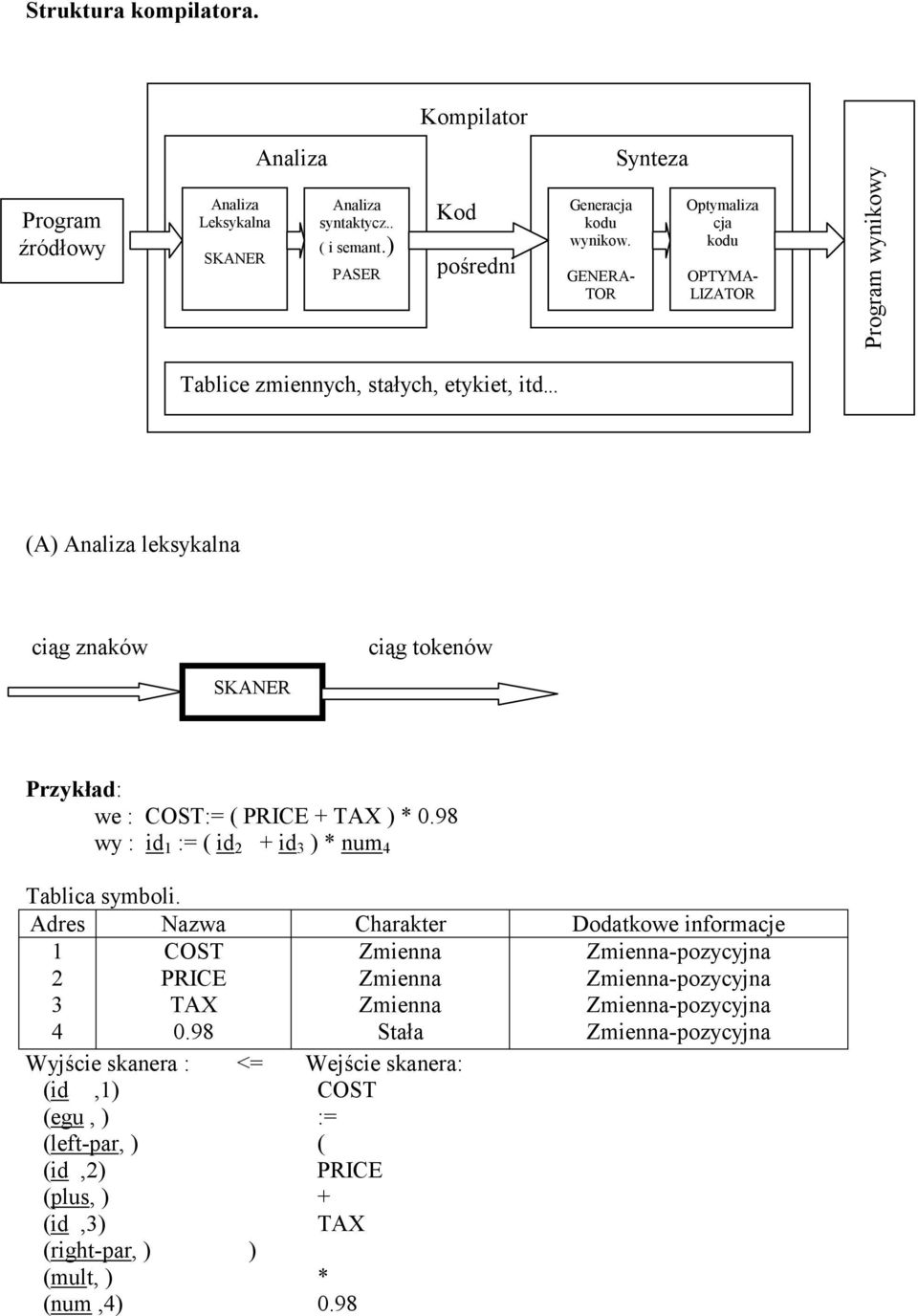 .. (A) Analiza leksykalna ciąg znaków ciąg tokenów SKANER Przykład: we : COST:= ( PRICE + TAX ) * 0.98 wy : id 1 := ( id 2 + id 3 ) * num 4 Tablica symboli.