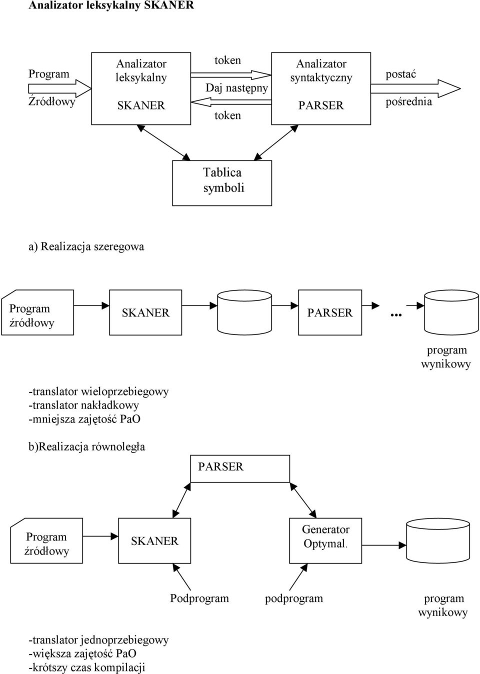 .. program wynikowy -translator wieloprzebiegowy -translator nakładkowy -mniejsza zajętość PaO b)realizacja równoległa PARSER