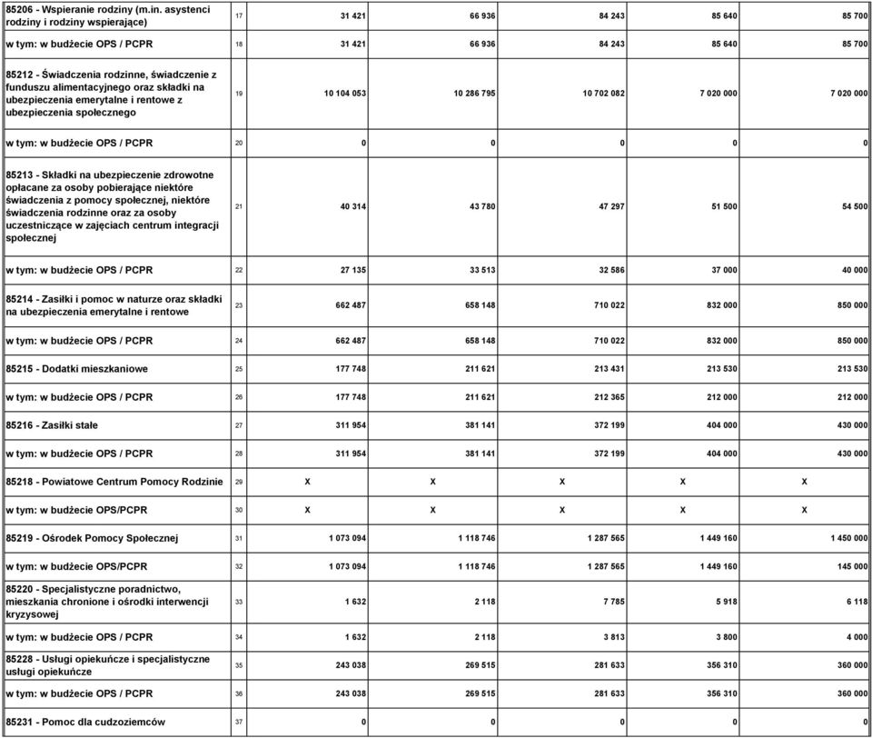 asystenci rodziny i rodziny wspierające) 17 31 421 66 936 84 243 85 64 85 7 w tym: w budżecie OPS / PCPR 18 31 421 66 936 84 243 85 64 85 7 85212 - Świadczenia rodzinne, świadczenie z funduszu