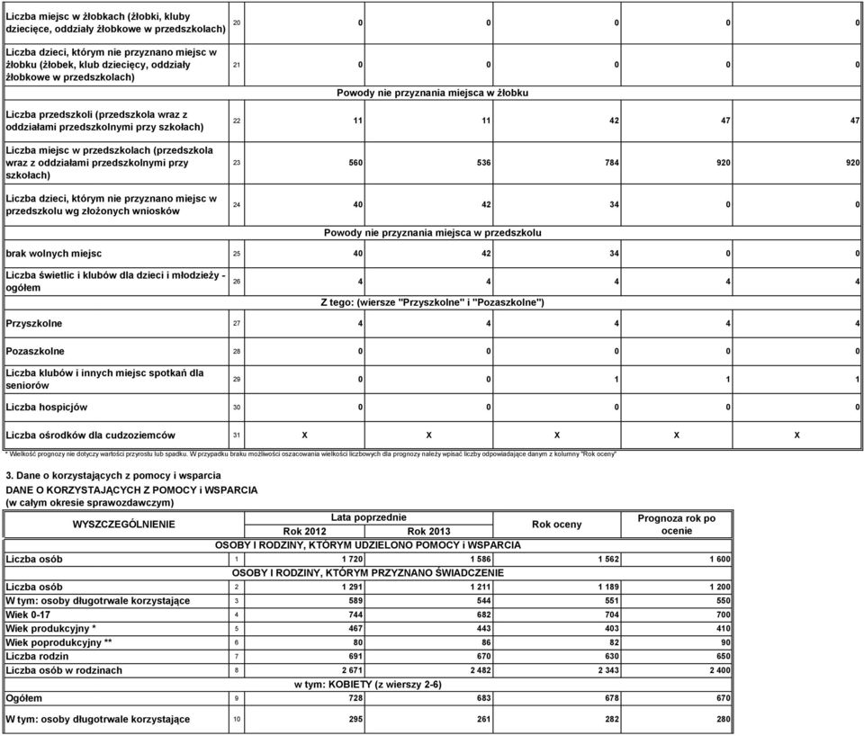 oddziałami przedszkolnymi przy szkołach) 23 56 536 784 92 92 Liczba dzieci, którym nie przyznano miejsc w przedszkolu wg złożonych wniosków 24 4 42 34 Powody nie przyznania miejsca w przedszkolu brak