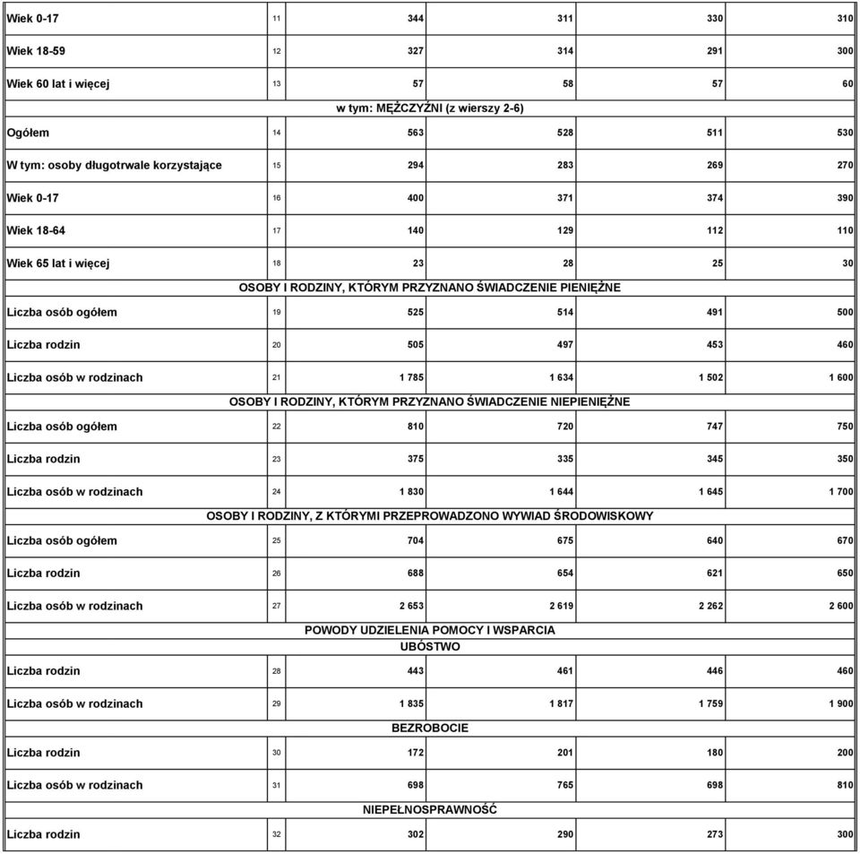 55 497 453 46 Liczba osób w rodzinach 21 1 785 1 634 1 52 1 6 OSOBY I RODZINY, KTÓRYM PRZYZNANO ŚWIADCZENIE NIEPIENIĘŻNE Liczba osób ogółem 22 81 72 747 75 Liczba rodzin 23 375 335 345 35 Liczba osób