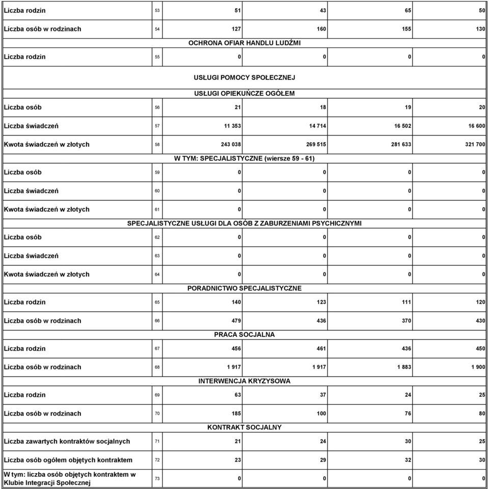 SPECJALISTYCZNE USŁUGI DLA OSÓB Z ZABURZENIAMI PSYCHICZNYMI Liczba osób 62 Liczba świadczeń 63 Kwota świadczeń w złotych 64 PORADNICTWO SPECJALISTYCZNE Liczba rodzin 65 14 123 111 12 Liczba osób w