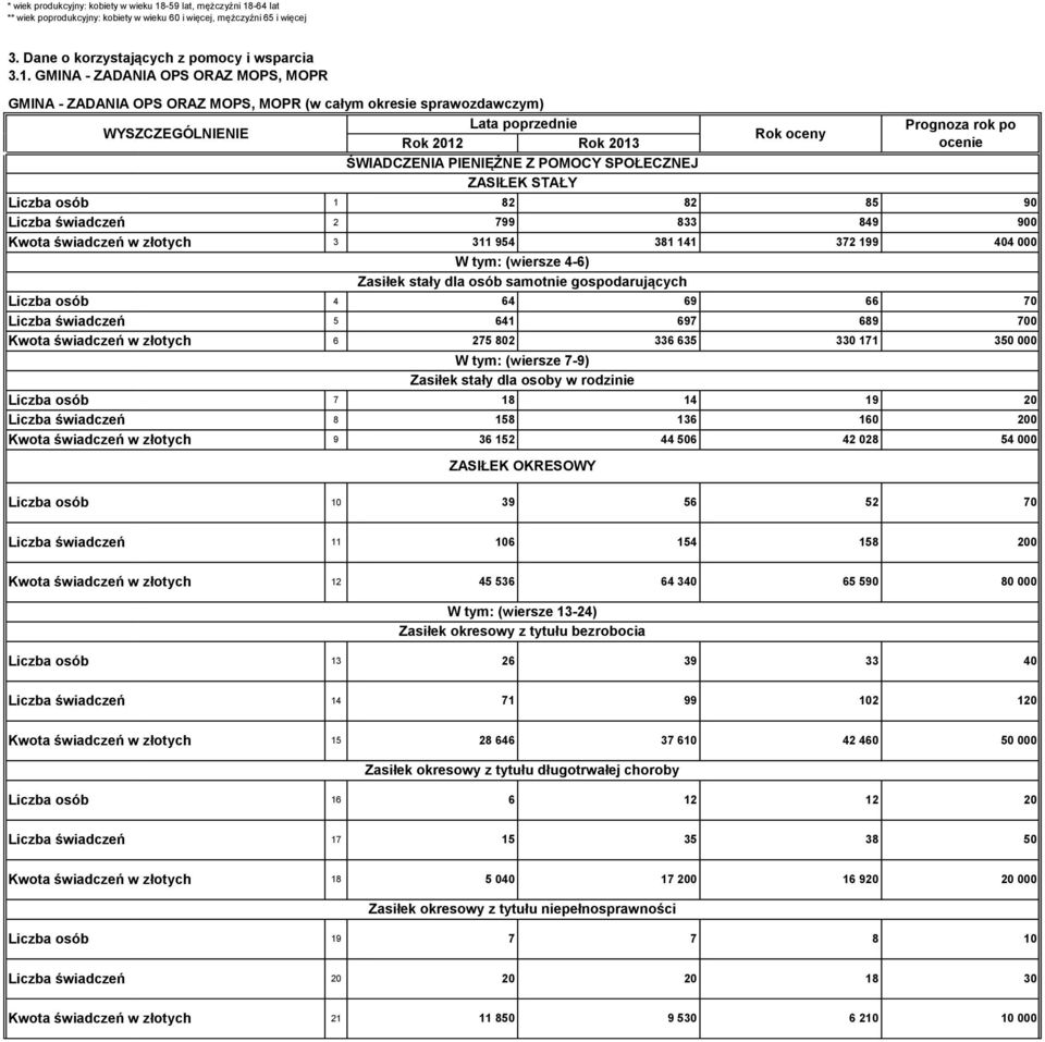 -64 lat ** wiek poprodukcyjny: kobiety w wieku 6 i więcej, mężczyźni 65 i więcej 3. Dane o korzystających z pomocy i wsparcia 3.1.