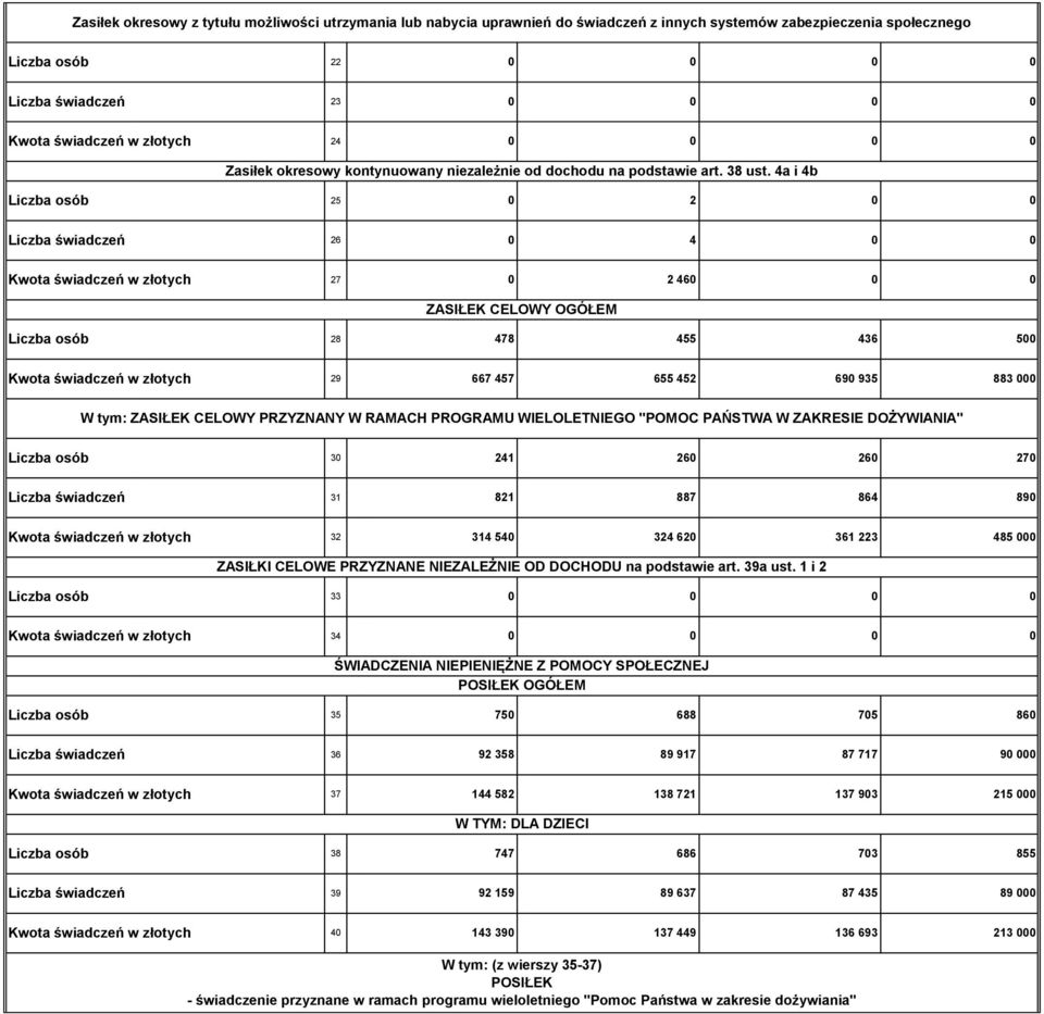 4a i 4b Liczba osób 25 2 Liczba świadczeń 26 4 Kwota świadczeń w złotych 27 2 46 ZASIŁEK CELOWY OGÓŁEM Liczba osób 28 478 455 436 5 Kwota świadczeń w złotych 29 667 457 655 452 69 935 883 W tym: