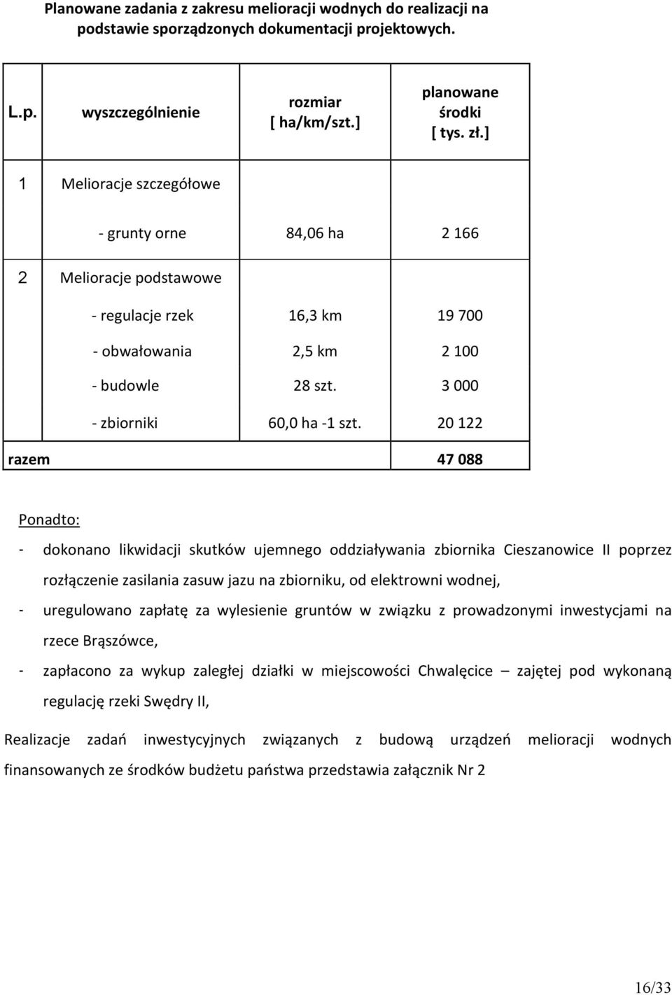 20122 razem 47088 Ponadto: - dokonano likwidacji skutków ujemnego oddziaływania zbiornika Cieszanowice II poprzez rozłączenie zasilania zasuw jazu na zbiorniku, od elektrowni wodnej, - uregulowano