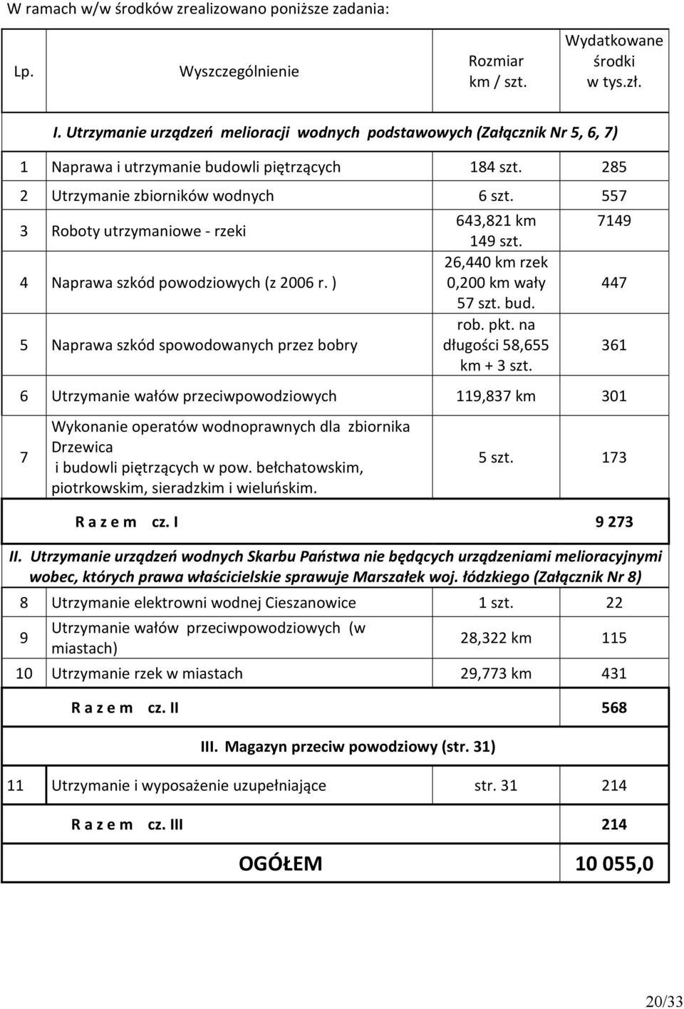 557 3 Roboty utrzymaniowe - rzeki 4 Naprawa szkód powodziowych (z 2006 r. ) 5 Naprawa szkód spowodowanych przez bobry 643,821 km 149 szt. 26,440 km rzek 0,200 km wały 57 szt. bud. rob. pkt.