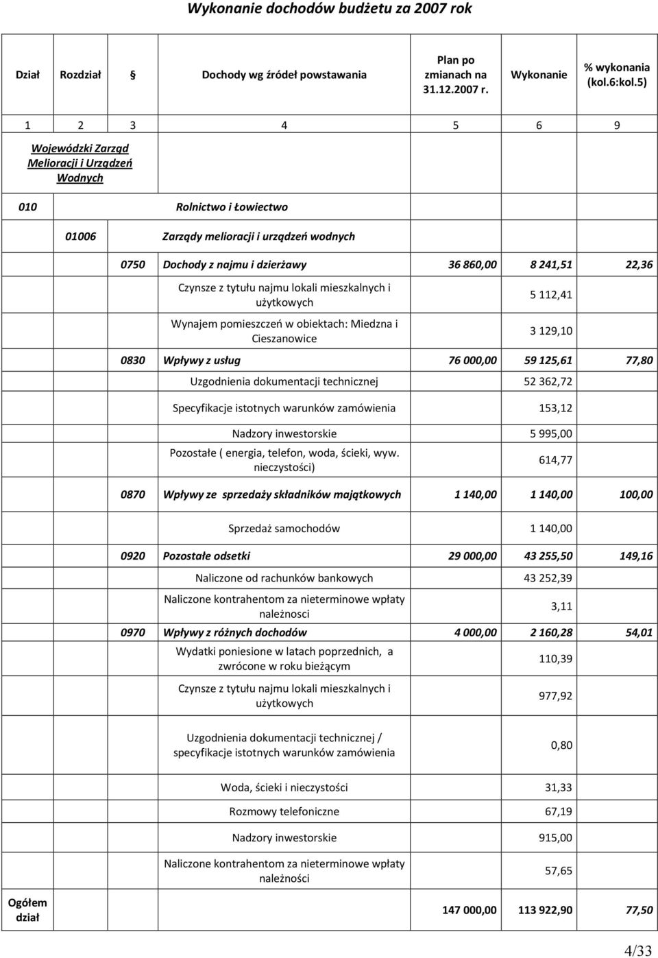 Czynsze z tytułu najmu lokali mieszkalnych i użytkowych Wynajem pomieszczeń w obiektach: Miedzna i Cieszanowice 5 112,41 3 129,10 0830 Wpływy z usług 76 000,00 59 125,61 77,80 Uzgodnienia