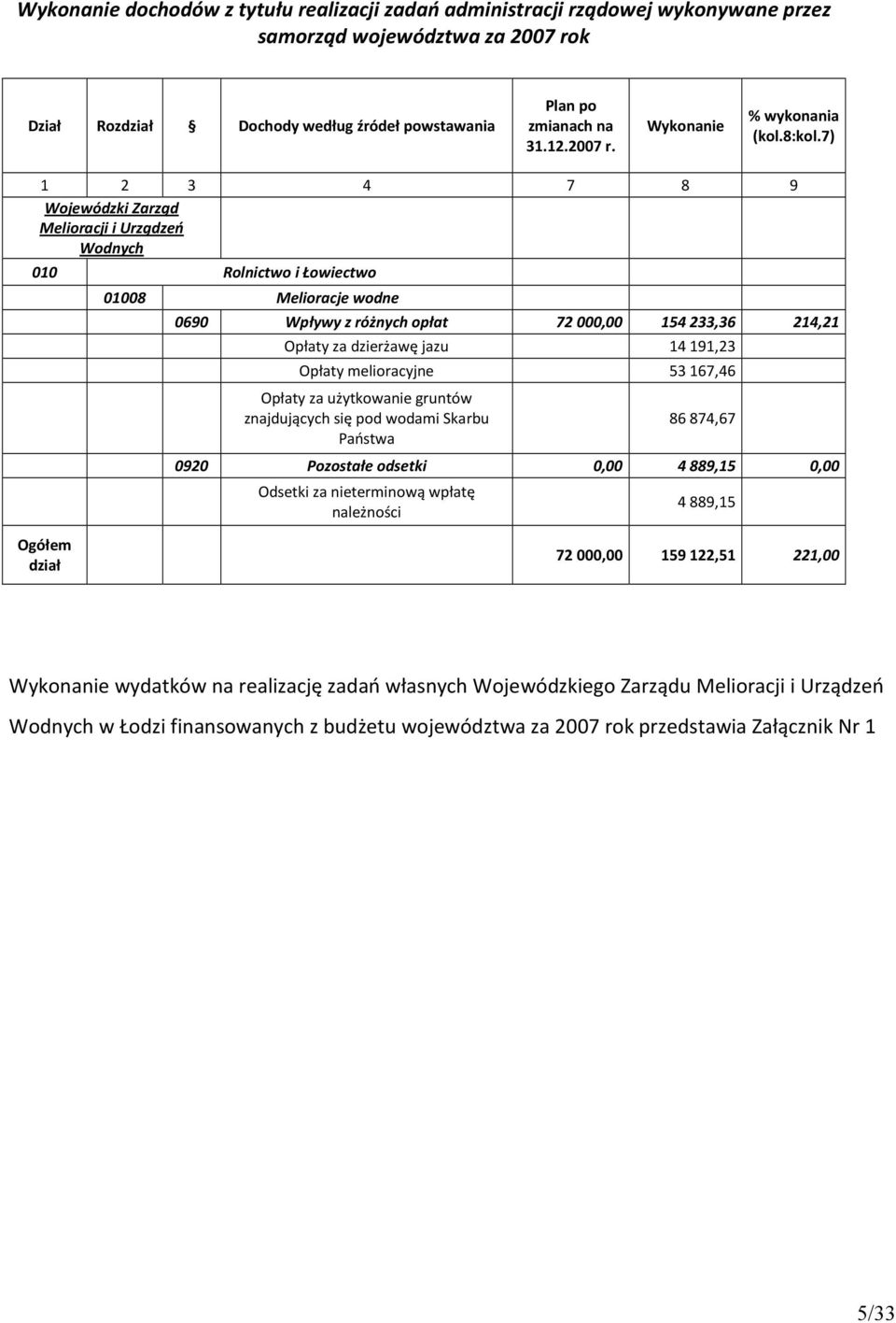 7) 1 2 3 4 7 8 9 Wojewódzki Zarząd Melioracji i Urządzeń Wodnych 010 Rolnictwo i Łowiectwo 01008 Melioracje wodne 0690 Wpływy z różnych opłat 72 000,00 154 233,36 214,21 Opłaty za dzierżawę jazu 14