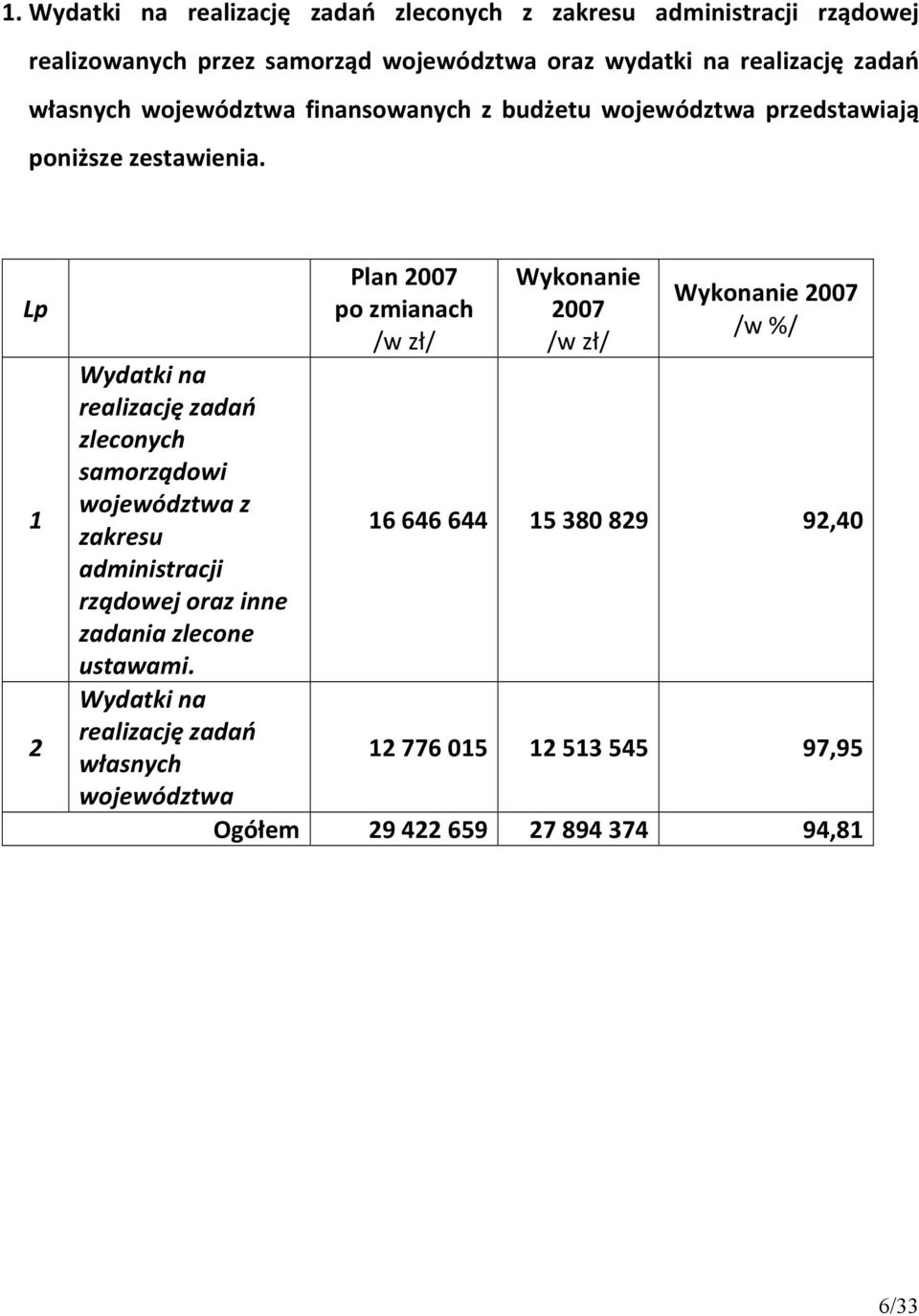 Lp 1 2 Wydatki na realizację zadań zleconych samorządowi województwa z zakresu administracji rządowej oraz inne zadania zlecone ustawami.