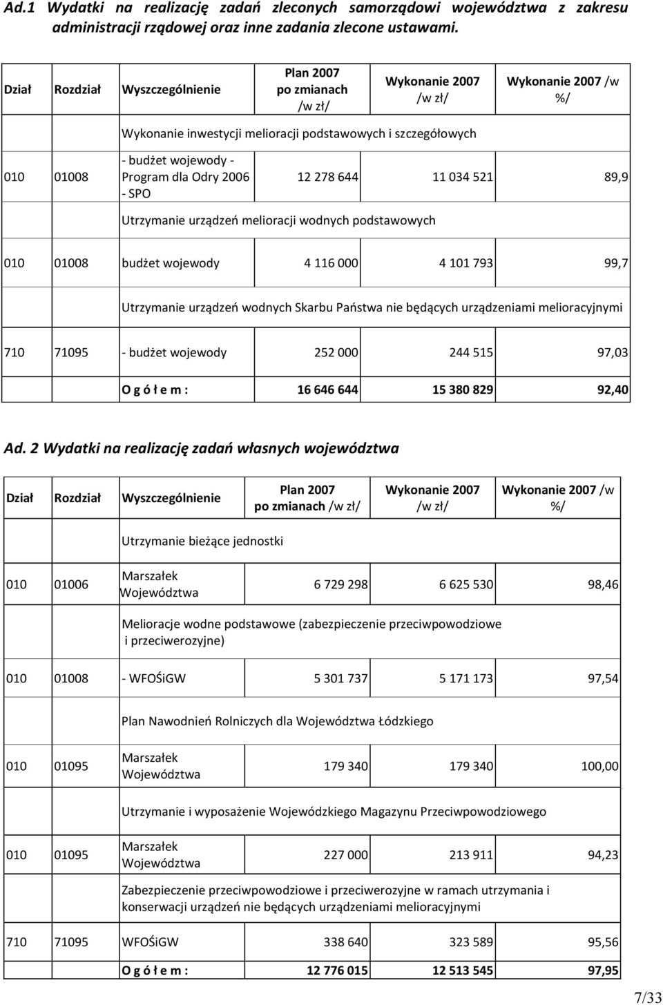 Program dla Odry 2006 - SPO 12 278 644 11 034 521 89,9 Utrzymanie urządzeń melioracji wodnych podstawowych 010 01008 budżet wojewody 4 116 000 4 101 793 99,7 Utrzymanie urządzeń wodnych Skarbu