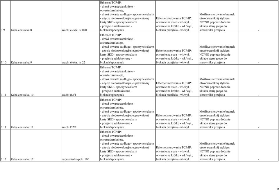 zablokowane - blokada/spoczynek Ethernet TCP/IP: - drzwi otwarte/zamknięte - otwarte/zamknięte, - drzwi otwarte za długo - spoczynek/alarm - użycie niedozwolonej/nieuprawnionej karty SKD -