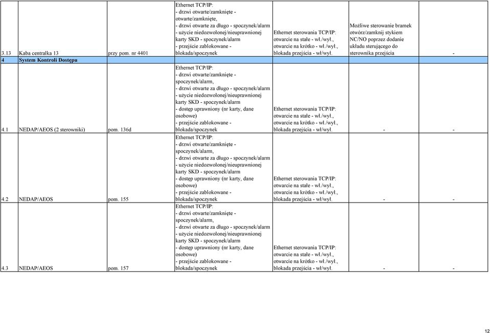 zablokowane - blokada/spoczynek Ethernet TCP/IP: - drzwi otwarte/zamknięte - spoczynek/alarm, - drzwi otwarte za długo - spoczynek/alarm - użycie niedozwolonej/nieuprawnionej karty SKD -