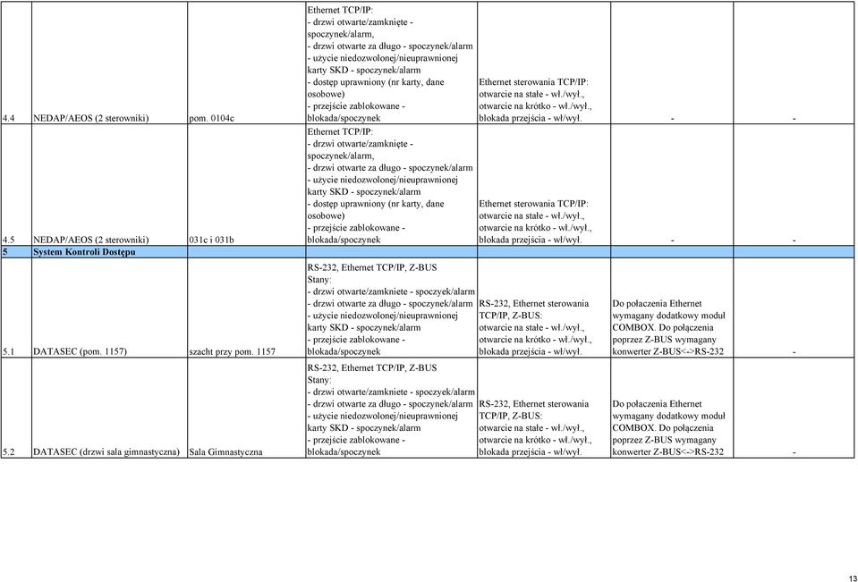 karty SKD - spoczynek/alarm - dostęp uprawniony (nr karty, dane osobowe) - przejście zablokowane - blokada/spoczynek Ethernet TCP/IP: - drzwi otwarte/zamknięte - spoczynek/alarm, - drzwi otwarte za