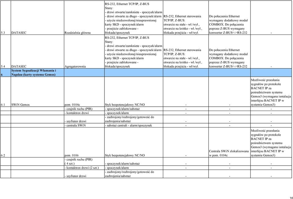 spoczynek/alarm - użycie niedozwolonej/nieuprawnionej karty SKD - spoczynek/alarm - przejście zablokowane - blokada/spoczynek RS-232, Ethernet TCP/IP, Z-BUS Stany: - drzwi otwarte/zamkniete -