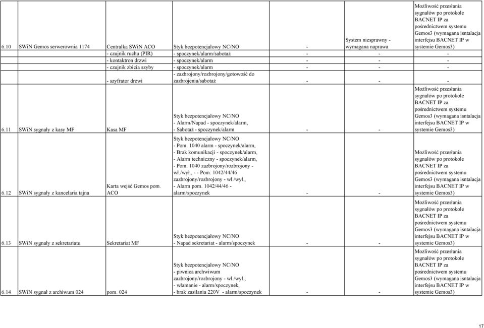 spoczynek/alarm/sabotaż - - - - kontaktron drzwi - - czujnik zbicia szyby - - szyfrator drzwi - zazbrojony/rozbrojony/gotowość do zazbrojenia/sabotaż - - - 6.11 SWiN sygnały z kasy MF Kasa MF 6.