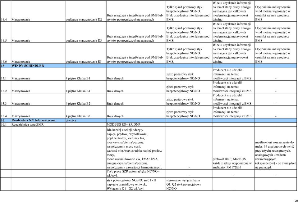 1 Rozdzielnica typu ZMR MODBUS RS-485, DNP Tylko zjazd pożarowy styk bezpotencjałowy NC/NO. BMS.