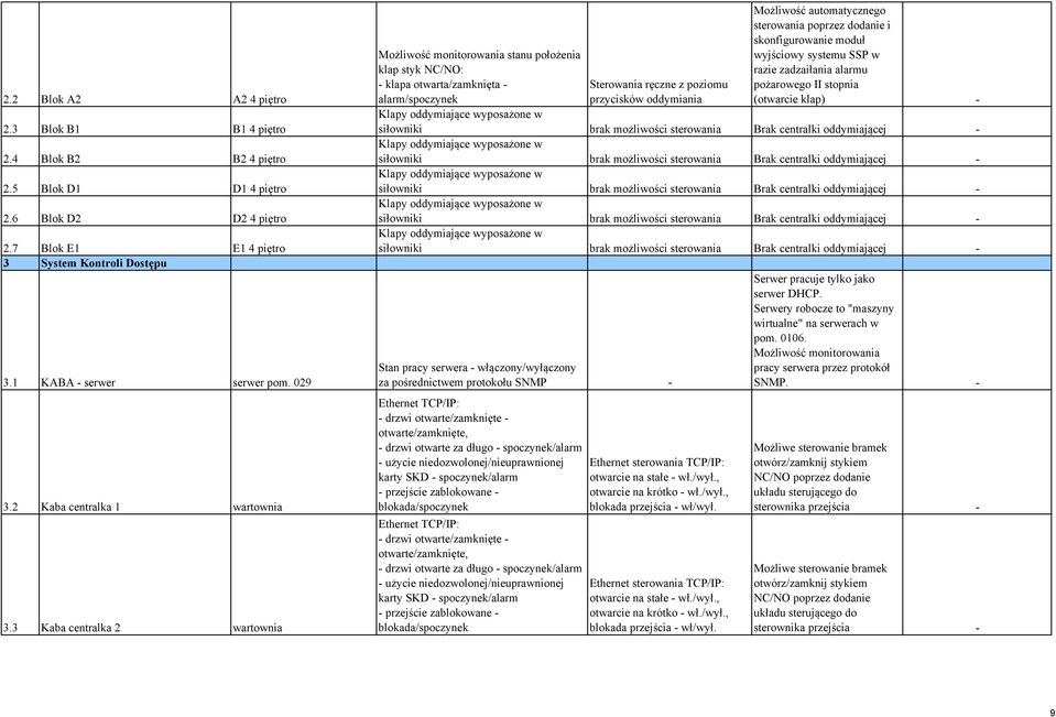 3 Kaba centralka 2 wartownia Możliwość monitorowania stanu położenia klap styk NC/NO: - klapa otwarta/zamknięta - alarm/spoczynek Klapy oddymiające wyposażone w Sterowania ręczne z poziomu przycisków