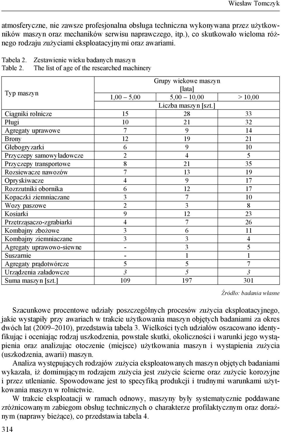 The list of age of the researched machinery Grupy wiekowe maszyn Typ maszyn [lata] 1,00 5,00 5,00 10,00 > 10,00 Liczba maszyn [szt.