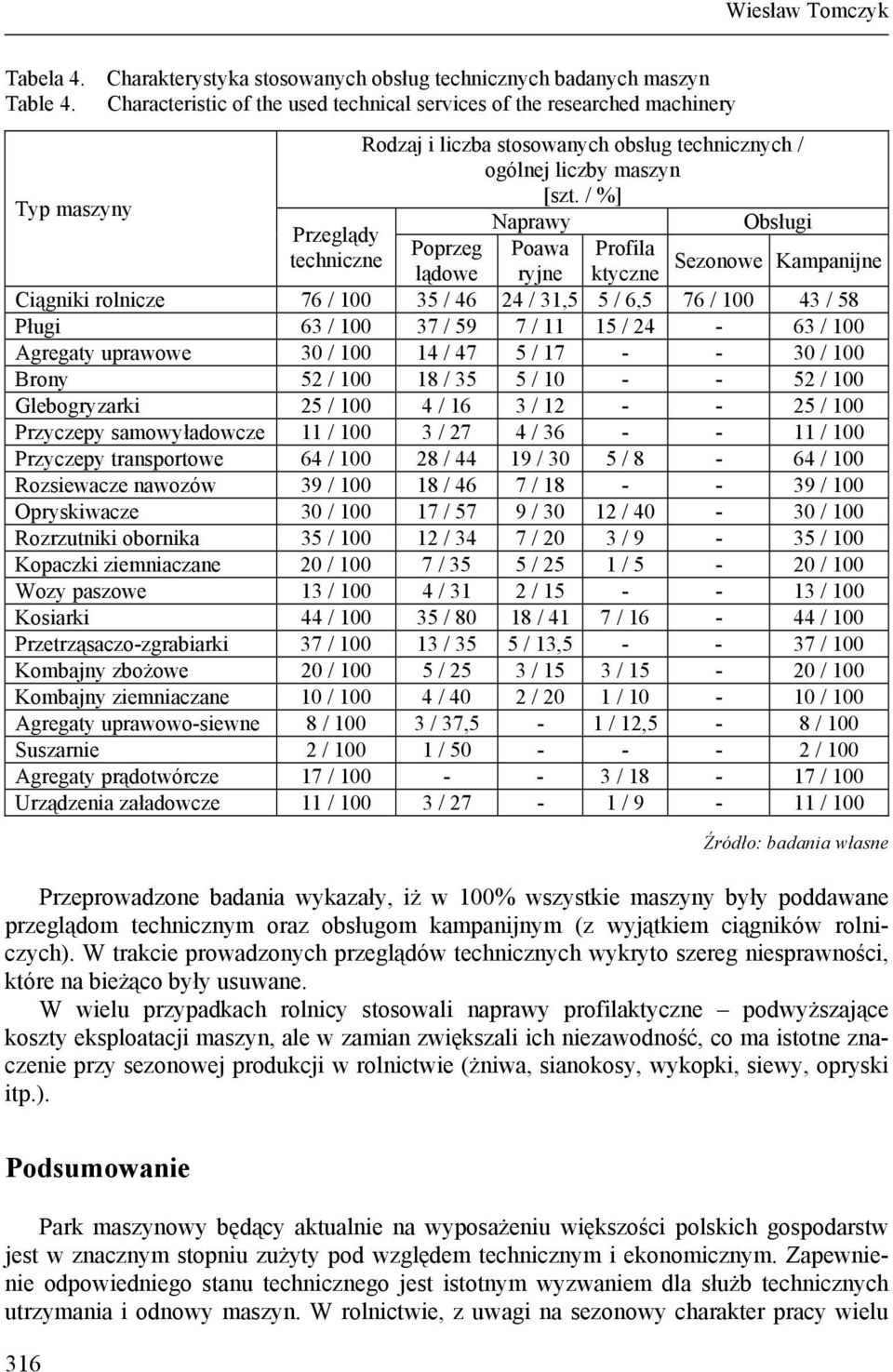 / %] Typ maszyny Naprawy Obsługi Przeglądy Poprzeg Poawa Profila techniczne Sezonowe Kampanijne lądowe ryjne ktyczne Ciągniki rolnicze 76 / 100 35 / 46 24 / 31,5 5 / 6,5 76 / 100 43 / 58 Pługi 63 /