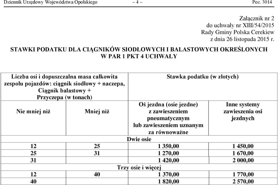 całkowita zespołu pojazdów: ciągnik siodłowy + naczepa, Ciągnik balastowy + Przyczepa (w tonach) Nie mniej niż Mniej niż Stawka podatku (w