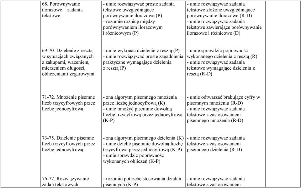 ilorazowe (R-D) tekstowe zawierające porównywanie ilorazowe i różnicowe (D) 69-70. Dzielenie z resztą w sytuacjach związanych z zakupami, ważeniem, mierzeniem długości, obliczeniami zegarowymi.