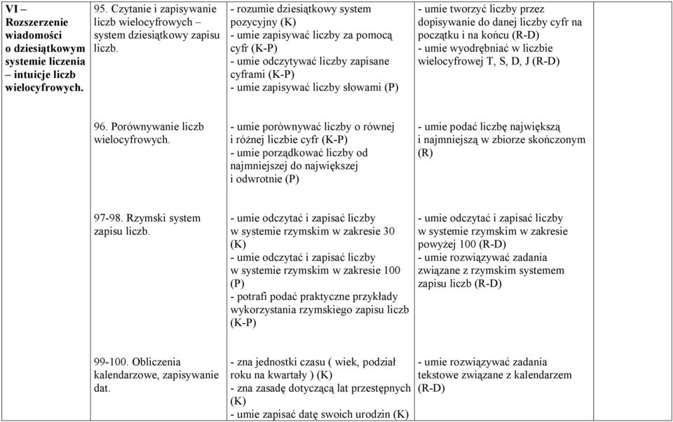 przez dopisywanie do danej liczby cyfr na początku i na końcu (R-D) - umie wyodrębniać w liczbie wielocyfrowej T, S, D, J (R-D) 96. Porównywanie liczb wielocyfrowych.