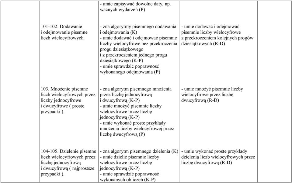 (K-P) - umie sprawdzić poprawność wykonanego odejmowania (P) - umie dodawać i odejmować pisemnie liczby wielocyfrowe z przekroczeniem kolejnych progów dziesiątkowych (R-D) 103.