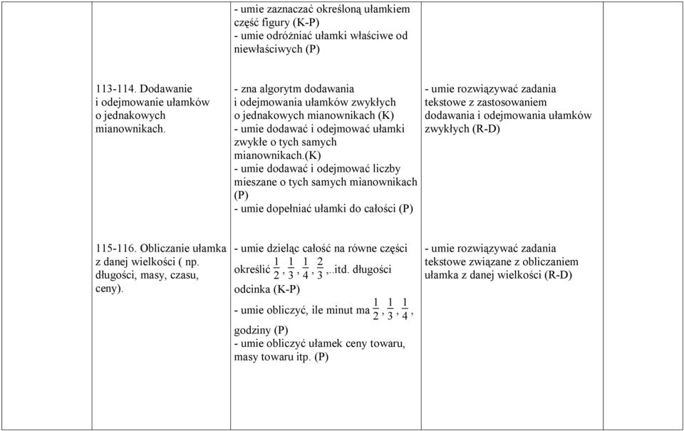 (k) - umie dodawać i odejmować liczby mieszane o tych samych mianownikach (P) - umie dopełniać ułamki do całości (P) tekstowe z zastosowaniem dodawania i odejmowania ułamków zwykłych (R-D) 115-116.