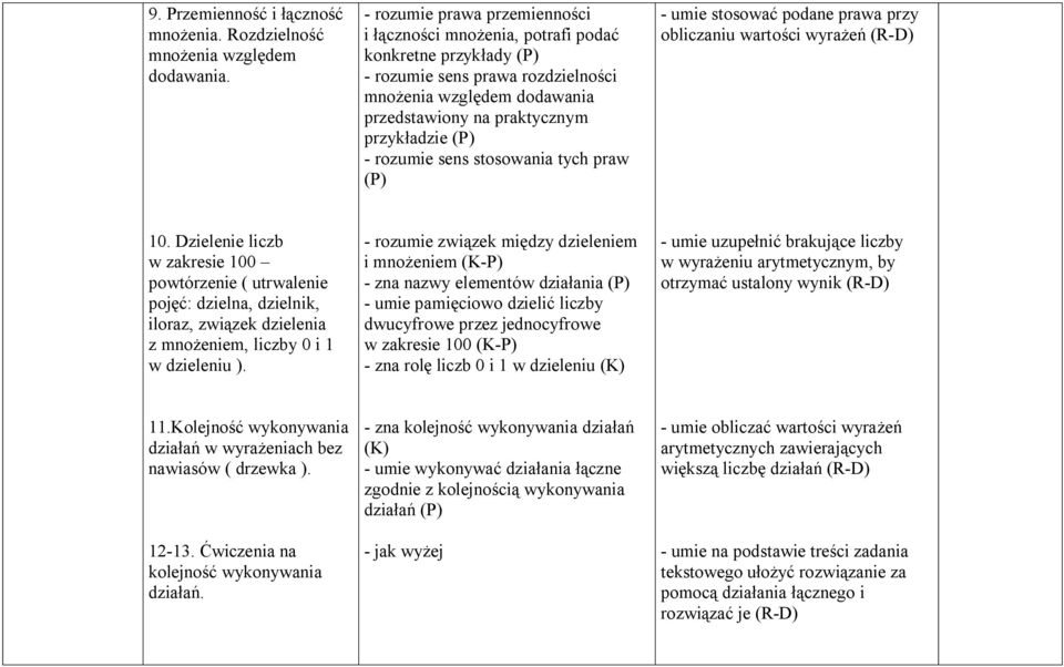 rozumie sens stosowania tych praw (P) - umie stosować podane prawa przy obliczaniu wartości wyrażeń (R-D) 10.