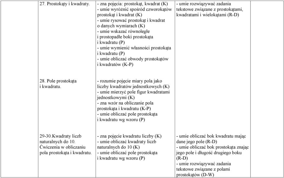 boki prostokąta i kwadratu (P) - umie wymienić własności prostokąta i kwadratu (P) - umie obliczać obwody prostokątów i kwadratów (K-P) tekstowe związane z prostokątami, kwadratami i wielokątami