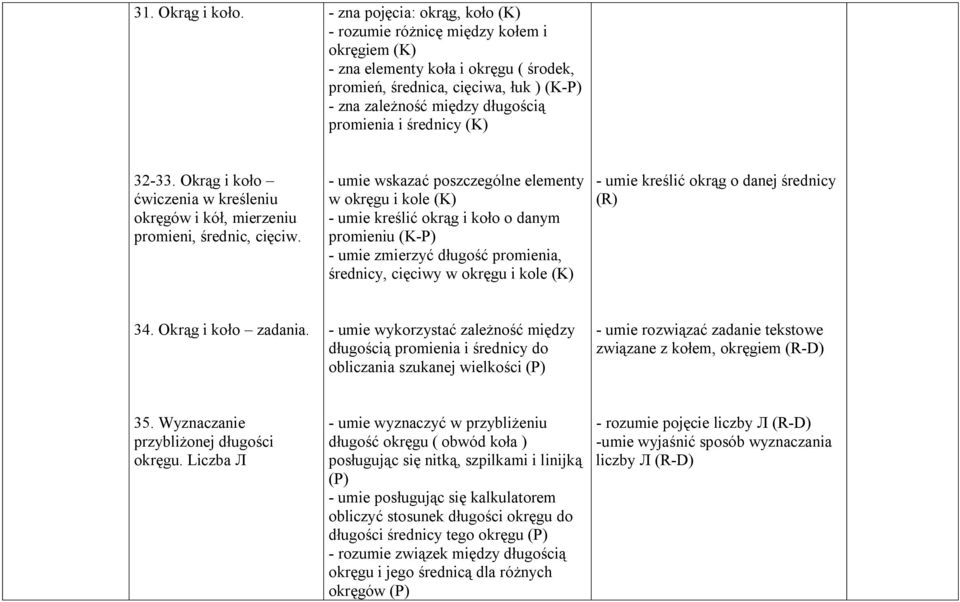 i średnicy (K) 32-33. Okrąg i koło ćwiczenia w kreśleniu okręgów i kół, mierzeniu promieni, średnic, cięciw.