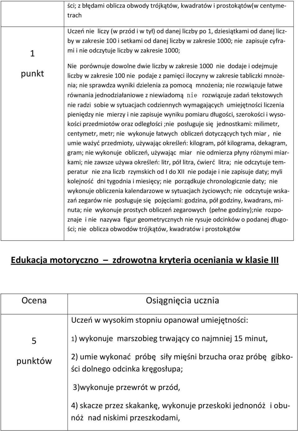 podaje z pamięci iloczyny w zakresie tabliczki mnożenia; nie sprawdza wyniki dzielenia za pomocą mnożenia; nie rozwiązuje łatwe równania jednodziałaniowe z niewiadomą rozwiązuje zadań tekstowych nie