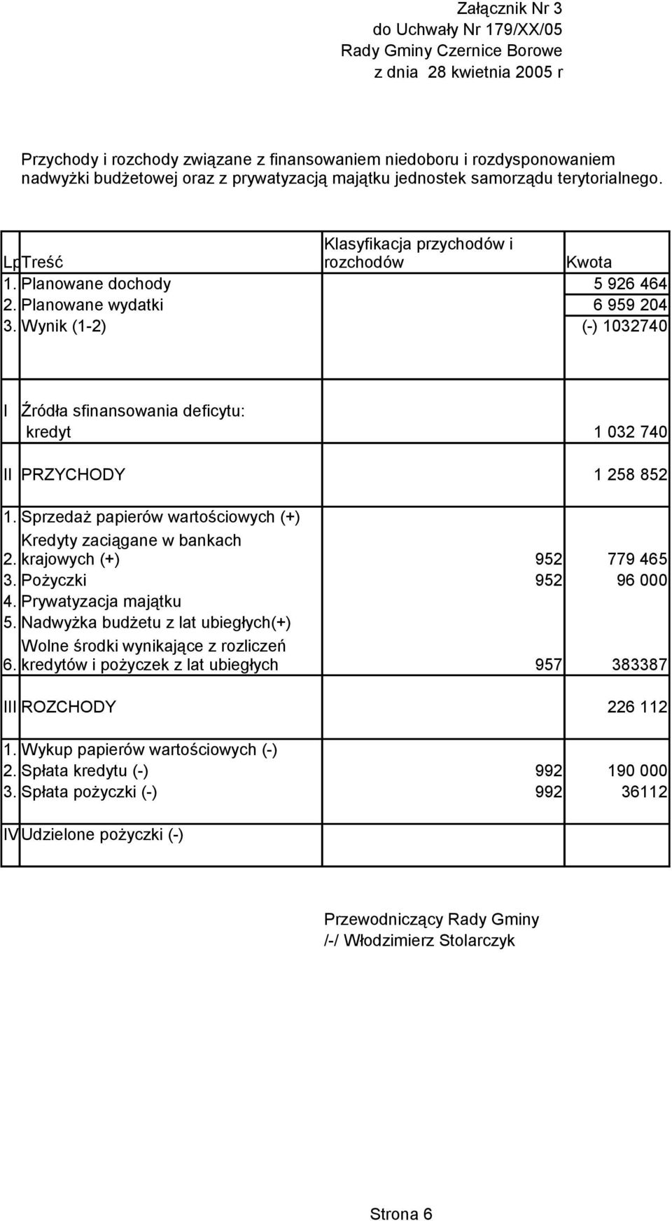 Wynik (1-2) 5 926 464 6 959 204 (-) 1032740 I Źródła sfinansowania deficytu: kredyt II PRZYCHODY 1 032 740 1 258 852 1. Sprzedaż papierów wartościowych (+) Kredyty zaciągane w bankach 2.