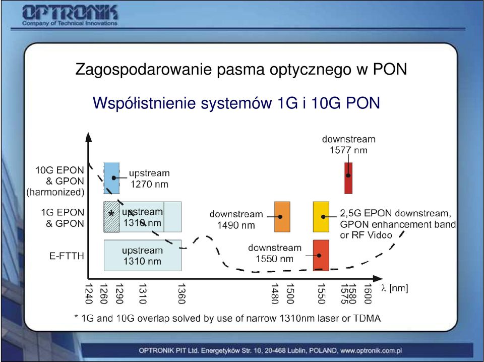 PON Współistnienie