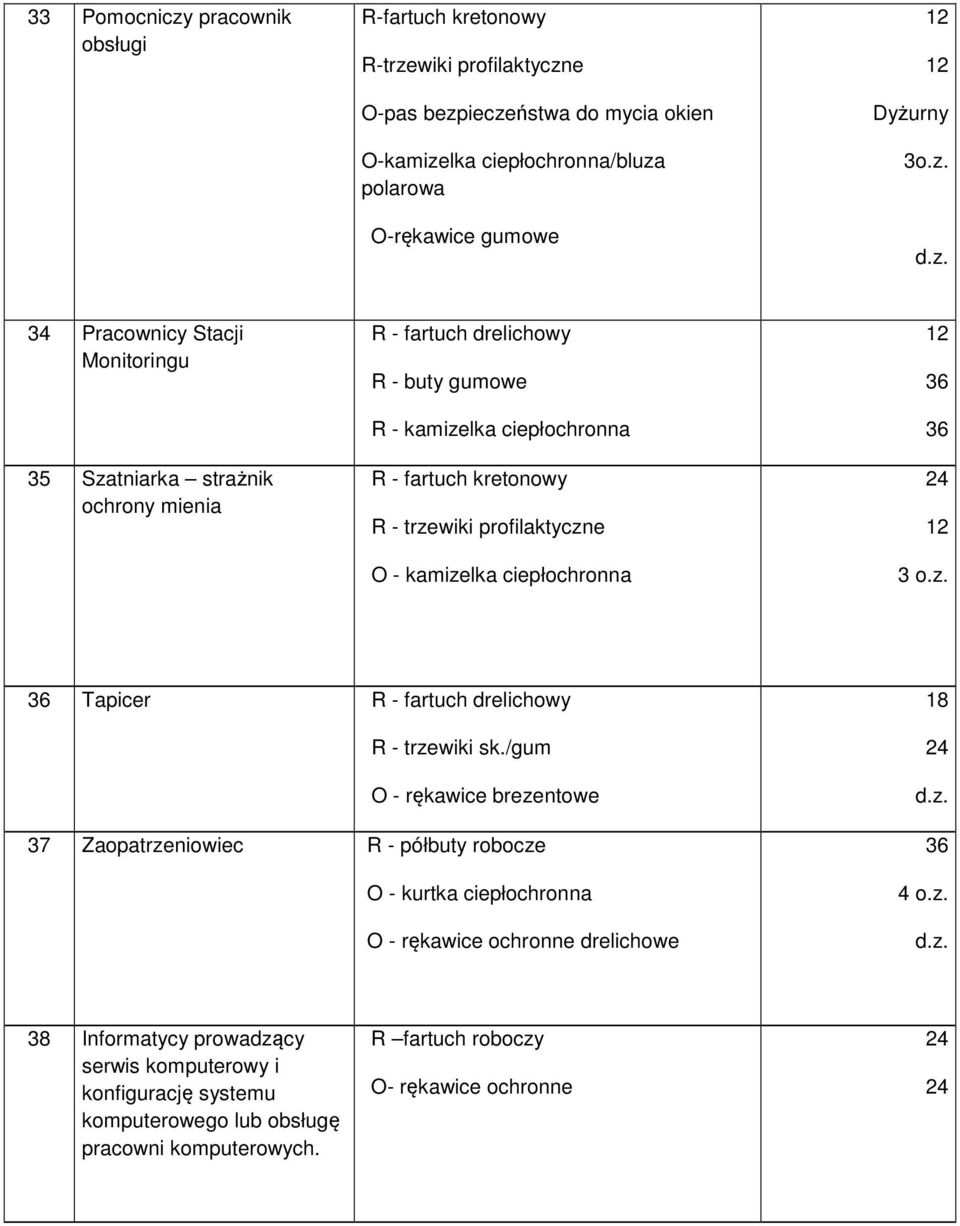 4 Pracownicy Stacji Monitoringu 5 Szatniarka strażnik ochrony mienia R - fartuch drelichowy R - buty gumowe R - kamizelka ciepłochronna R - fartuch kretonowy R - trzewiki