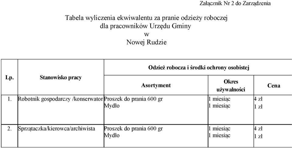 Stanowisko pracy Odzież robocza i środki ochrony osobistej Asortyment 1.