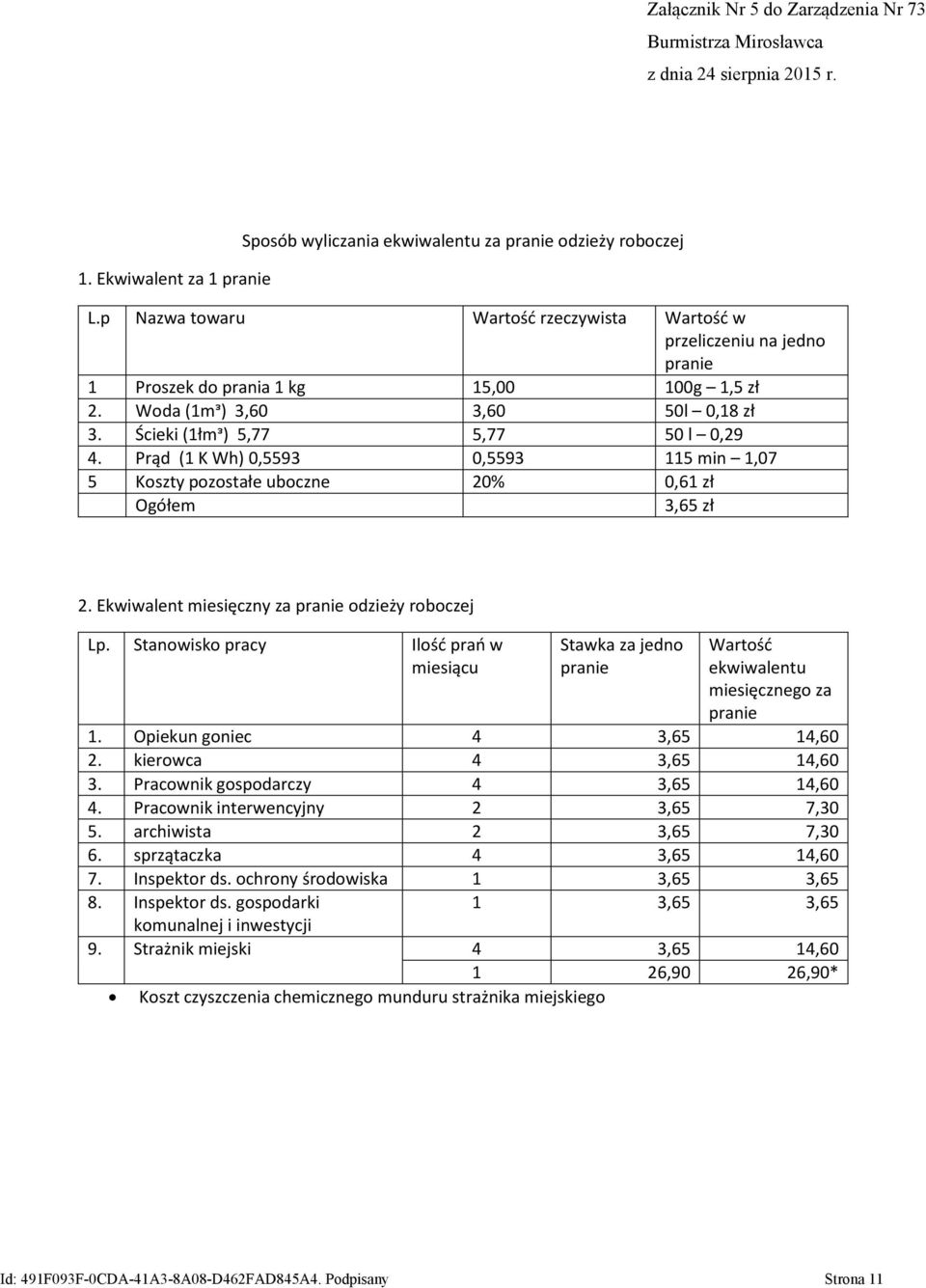 Prąd (1 K Wh) 0,5593 0,5593 115 min 1,07 5 Koszty pozostałe uboczne 20% 0,61 zł Ogółem 3,65 zł 2. Ekwiwalent miesięczny za pranie odzieży roboczej Lp.