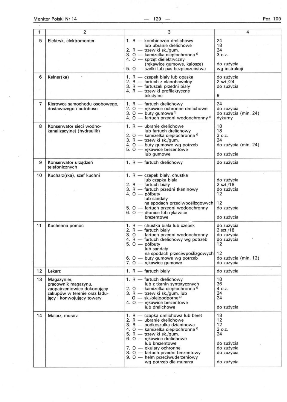 R - trzewiki profilaktyczne tekstylne 9 7 Kierowca samochodu osobowego, 1. R - fartuch drelichowy 24 dostawczego i autobusu 2. O - rękawice ochronne drelichowe 3. O - buty gumowe 3) (min. 24) 4.