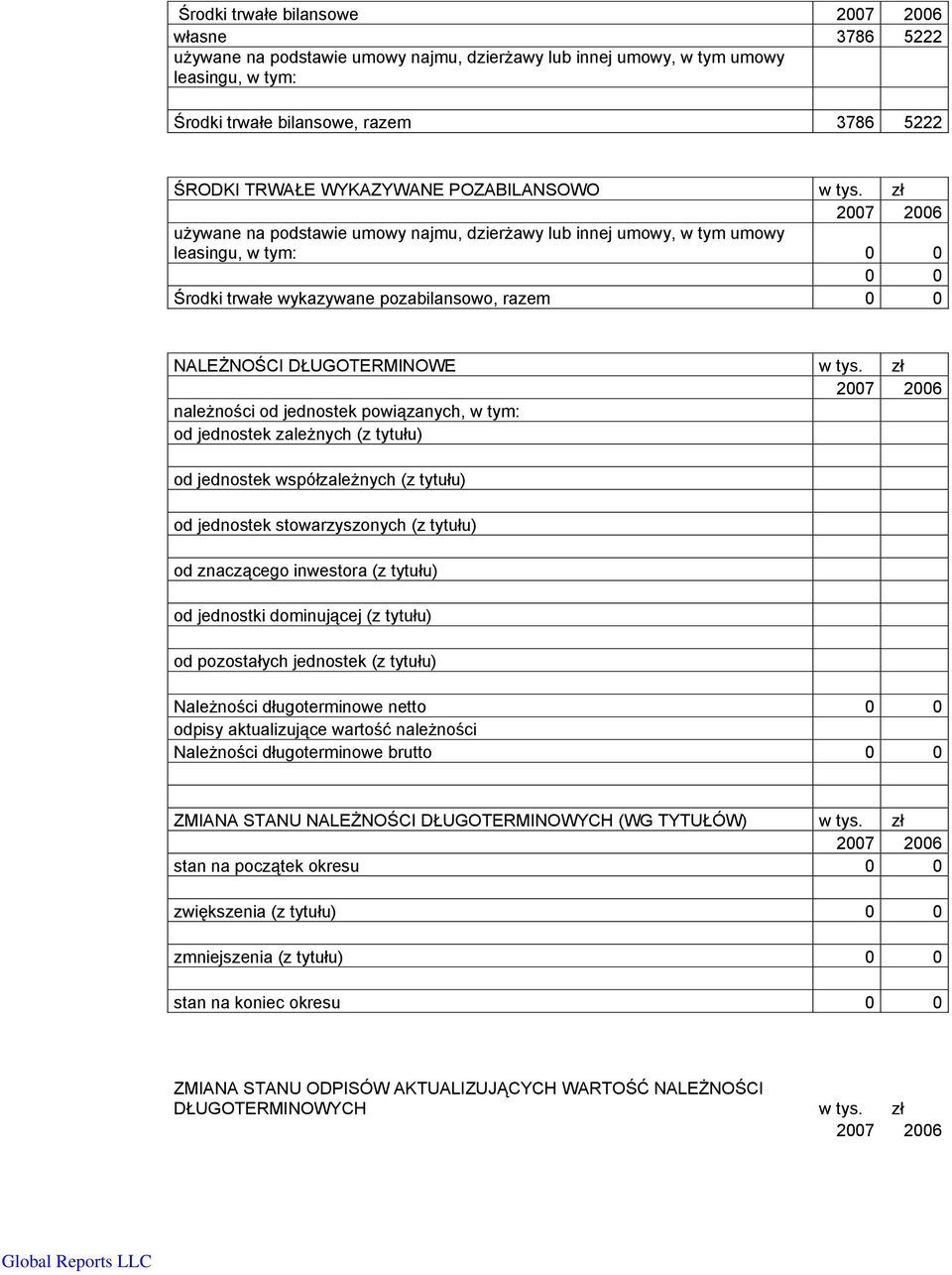 zł używane na podstawie umowy najmu, dzierżawy lub innej umowy, w tym umowy leasingu, w tym: 0 0 0 0 Środki trwałe wykazywane pozabilansowo, razem 0 0 NALEŻNOŚCI DŁUGOTERMINOWE w tys.