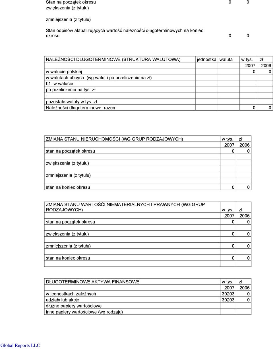 zł Należności długoterminowe, razem 0 0 ZMIANA STANU NIERUCHOMOŚCI (WG GRUP RODZAJOWYCH) w tys.