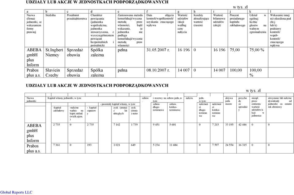 kontroli/współkontroli/ udziałów aktualizujące bilansowa posiadanego ogólnej jednostki, ze (jednostka metodą praw uzyskania znaczącego /akcji wartość udziałów kapitału liczbie wskazaniem
