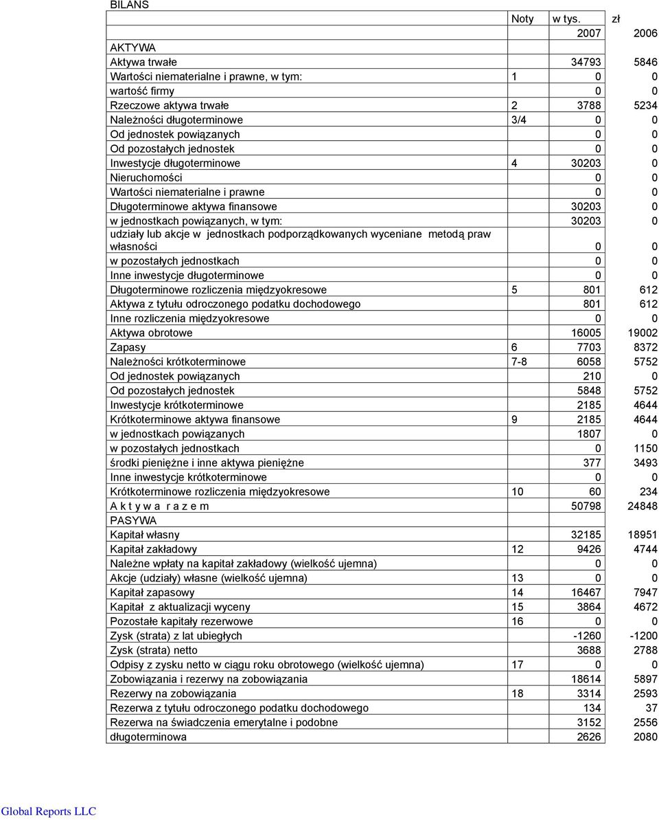 pozostałych jednostek 0 0 Inwestycje długoterminowe 4 30203 0 Nieruchomości 0 0 Wartości niematerialne i prawne 0 0 Długoterminowe aktywa finansowe 30203 0 w jednostkach powiązanych, w tym: 30203 0