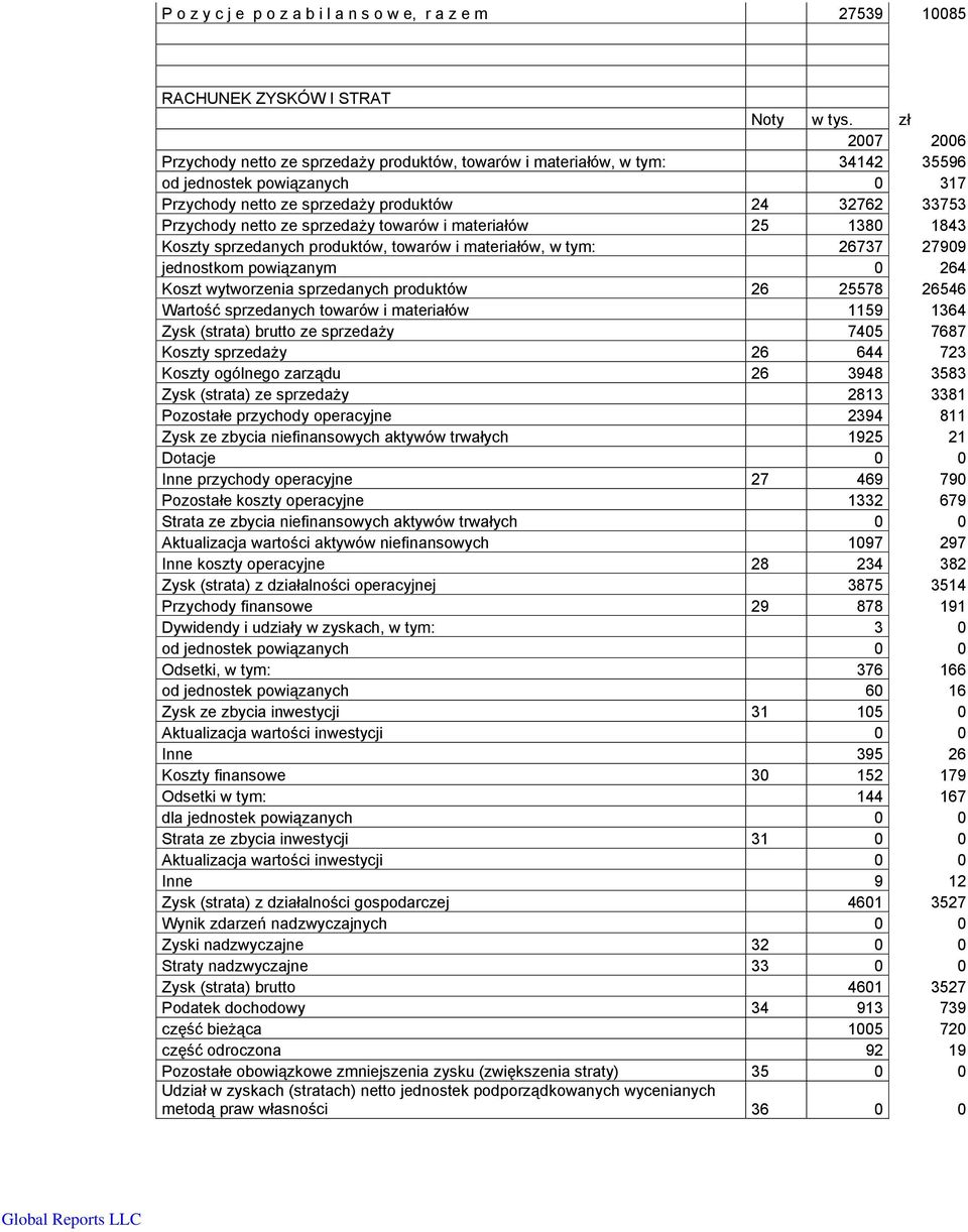 towarów i materiałów 25 1380 1843 Koszty sprzedanych produktów, towarów i materiałów, w tym: 26737 27909 jednostkom powiązanym 0 264 Koszt wytworzenia sprzedanych produktów 26 25578 26546 Wartość