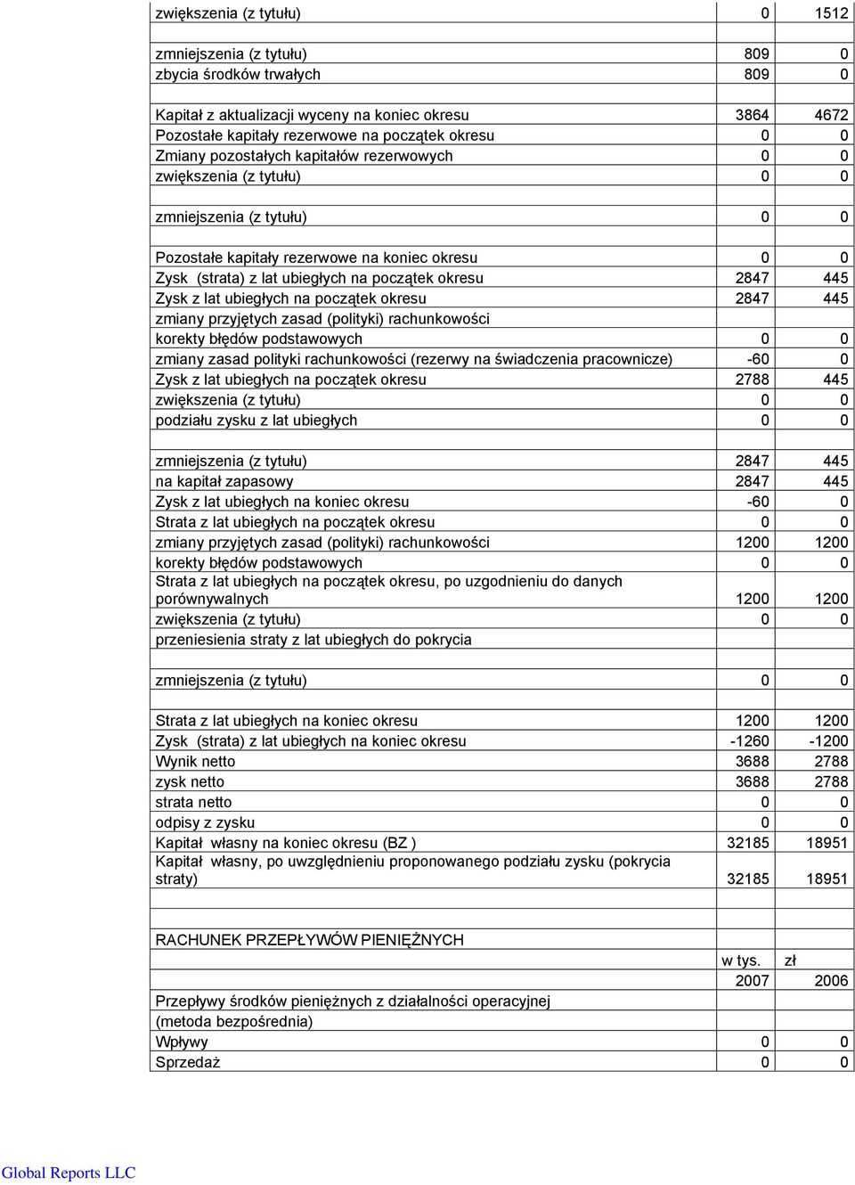 2847 445 Zysk z lat ubiegłych na początek okresu 2847 445 zmiany przyjętych zasad (polityki) rachunkowości korekty błędów podstawowych 0 0 zmiany zasad polityki rachunkowości (rezerwy na świadczenia